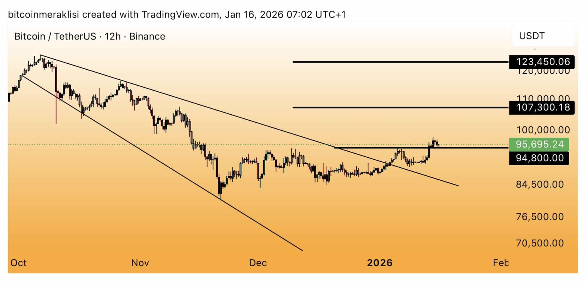 Bitcoin voorspelling crypto expert - Bron X, TradingView