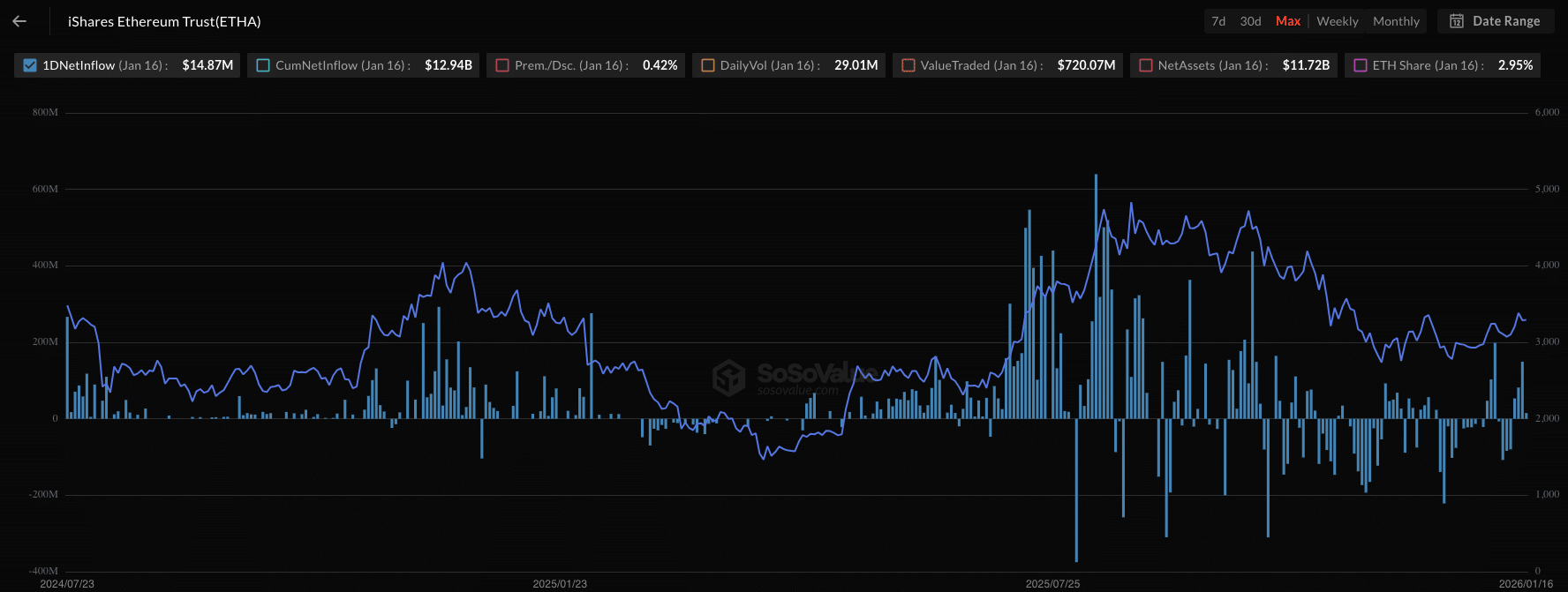 BlackRock Ethereum ETF (ETHA) - bron: SoSoValue