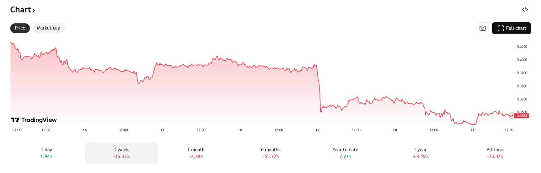 Cardano daalde deze week met 15%