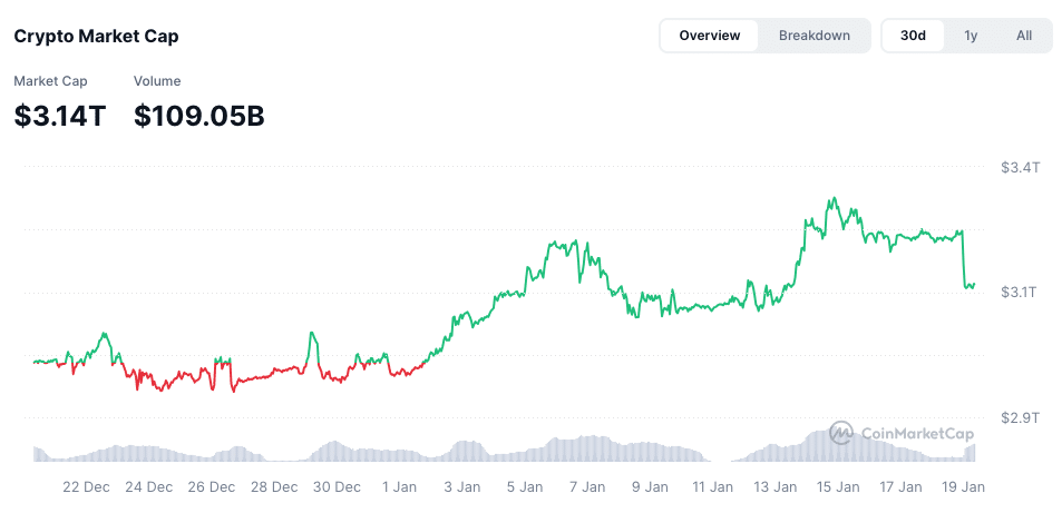 Crypto markt - bron: CoinMarketCap