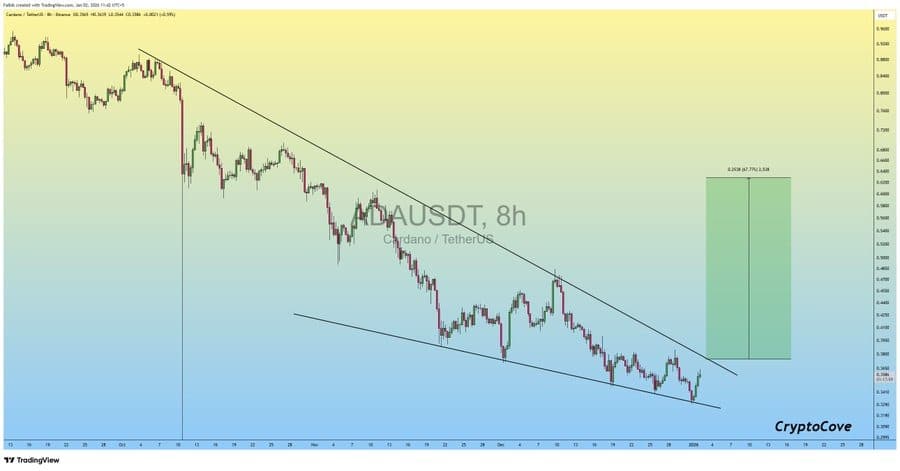 Cardano koers kan met 50% stijgen als het boven de support zone blijft