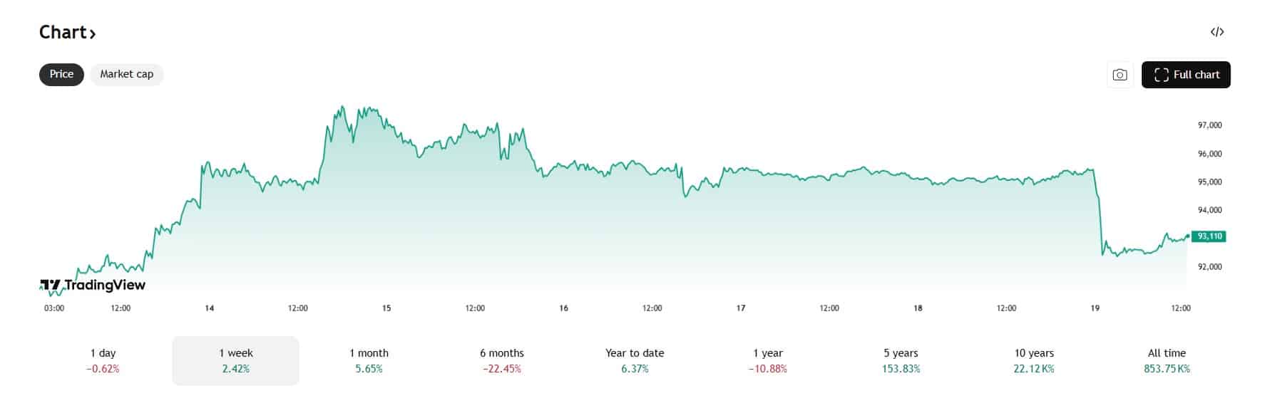 De Bitcoin koers daalde in de afgelopen nacht met 3%.