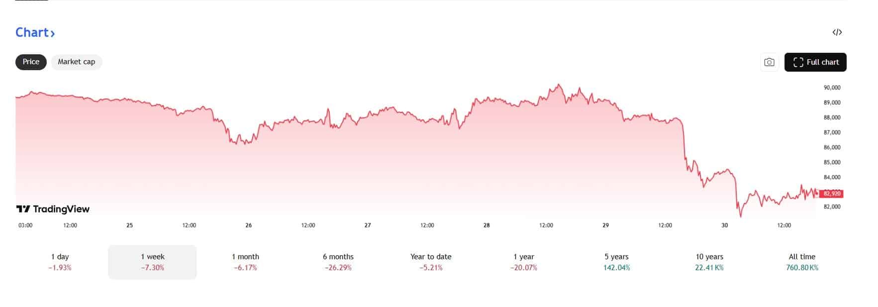 De Bitcoin koers kelderde deze week flink