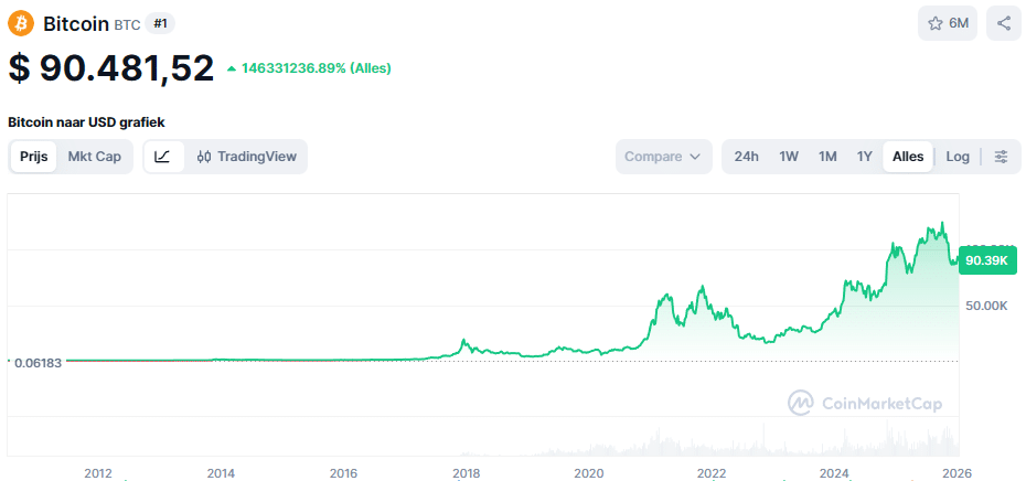 De Bitcoin koers over de jaren heen