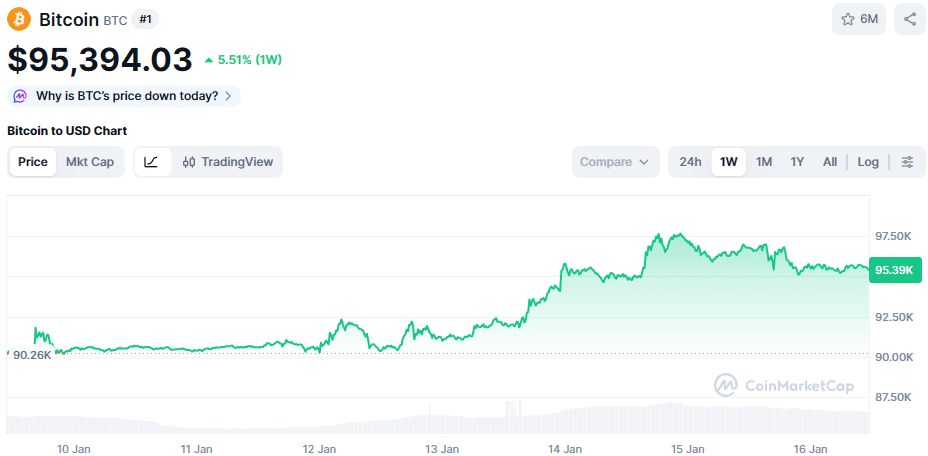 De Bitcoin koers van de afgelopen week