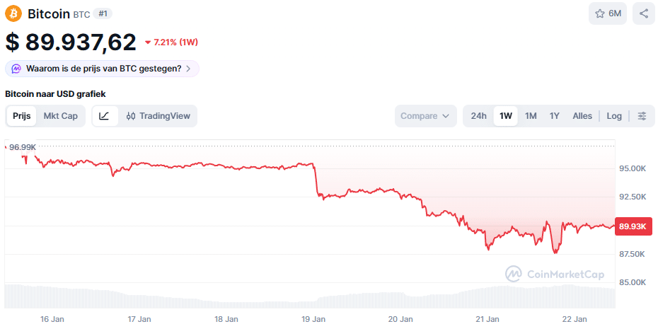 De Bitcoin koers van de afgelopen week