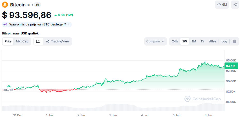 De Bitcoin koers van de afgelopen week