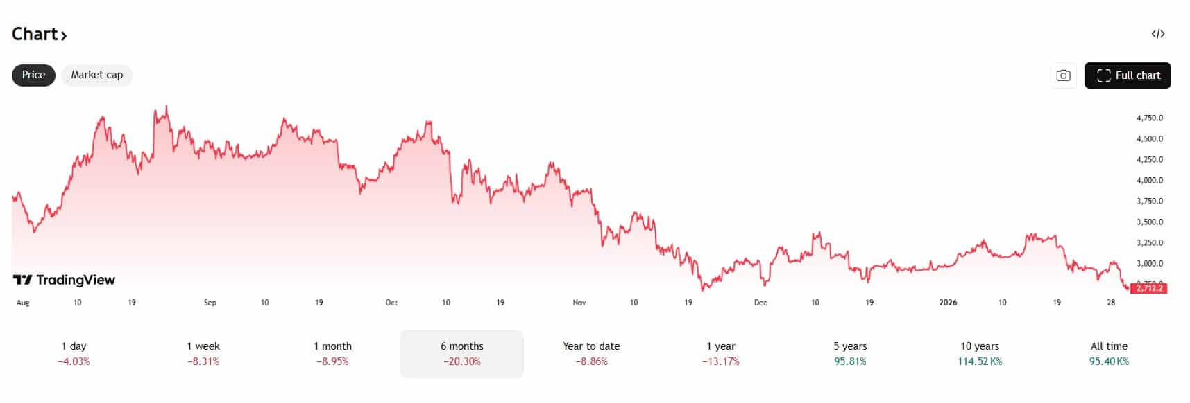 De Ethereum koers presteert momenteel zeer matig.
