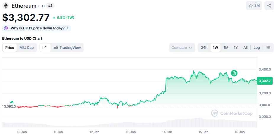 De Ethereum koers van de afgelopen week