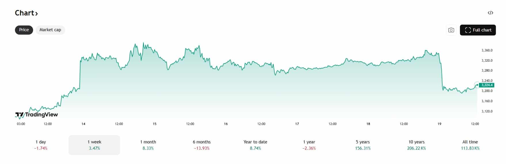 De Ethereum koers vecht voor de $3200