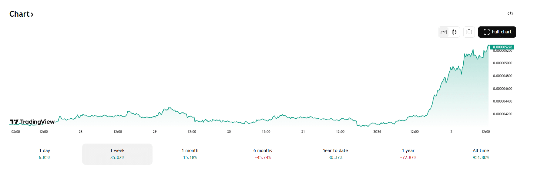 De PEPE koers steeg vanaf 1 januari flink