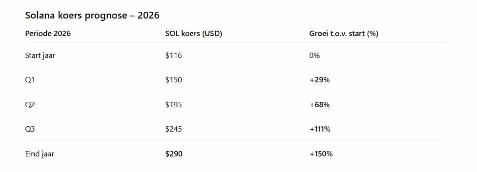 De Solana koers prognose van ChatGPT per kwartaal