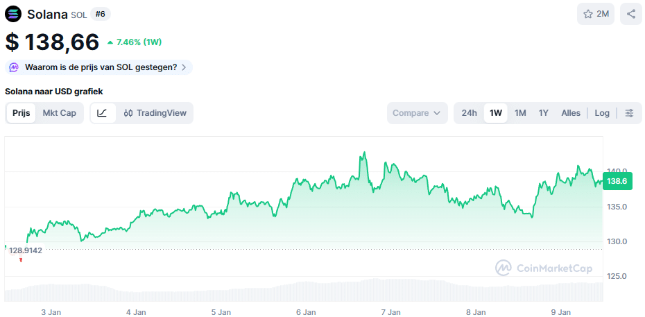 De Solana koers van de afgelopen week - Bron: CoinMarketCap