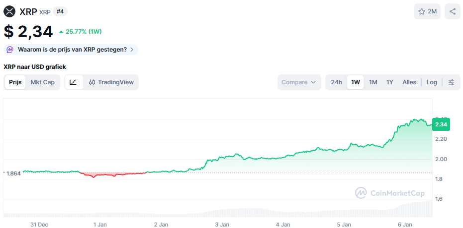 De XRP koers van de afgelopen week