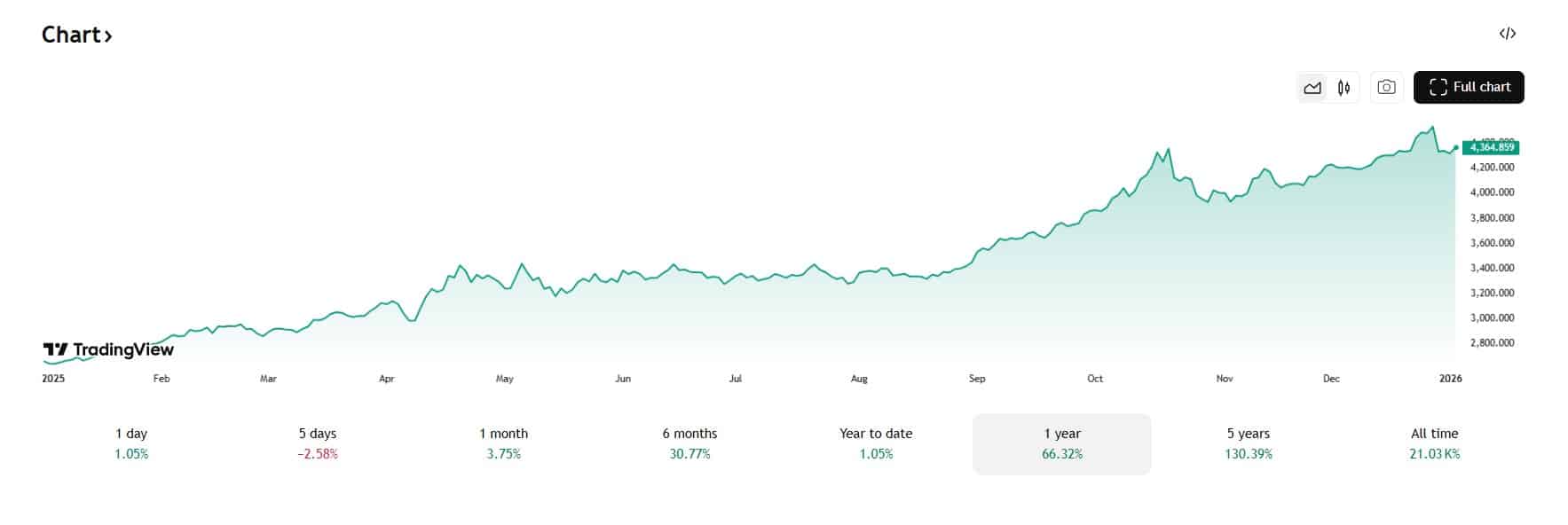 De goud koers steeg in het afgelopen jaar met 66%