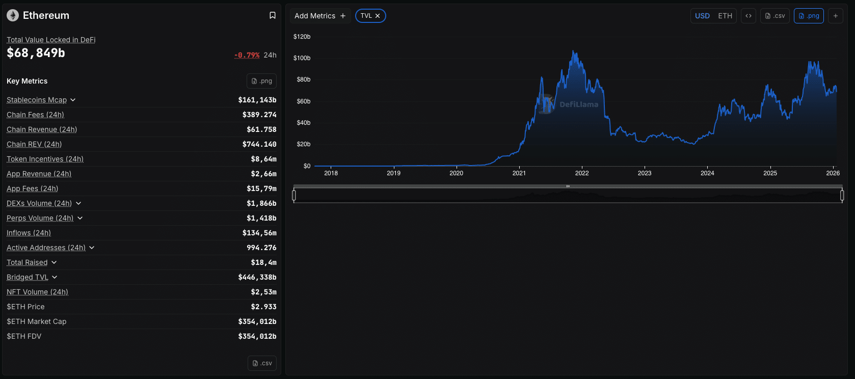 DeFi Ethereum - bron: DeFiLlama