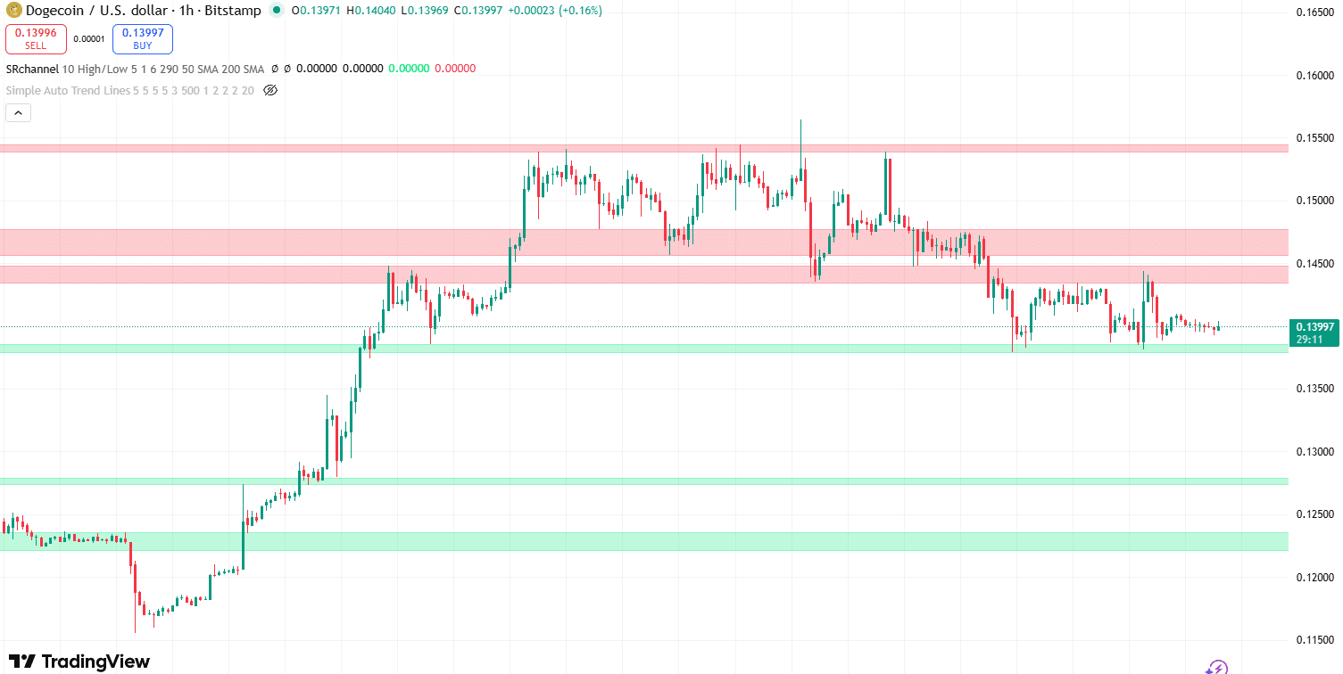 Dogecoin koers verwachting 10 january - bron TradingView