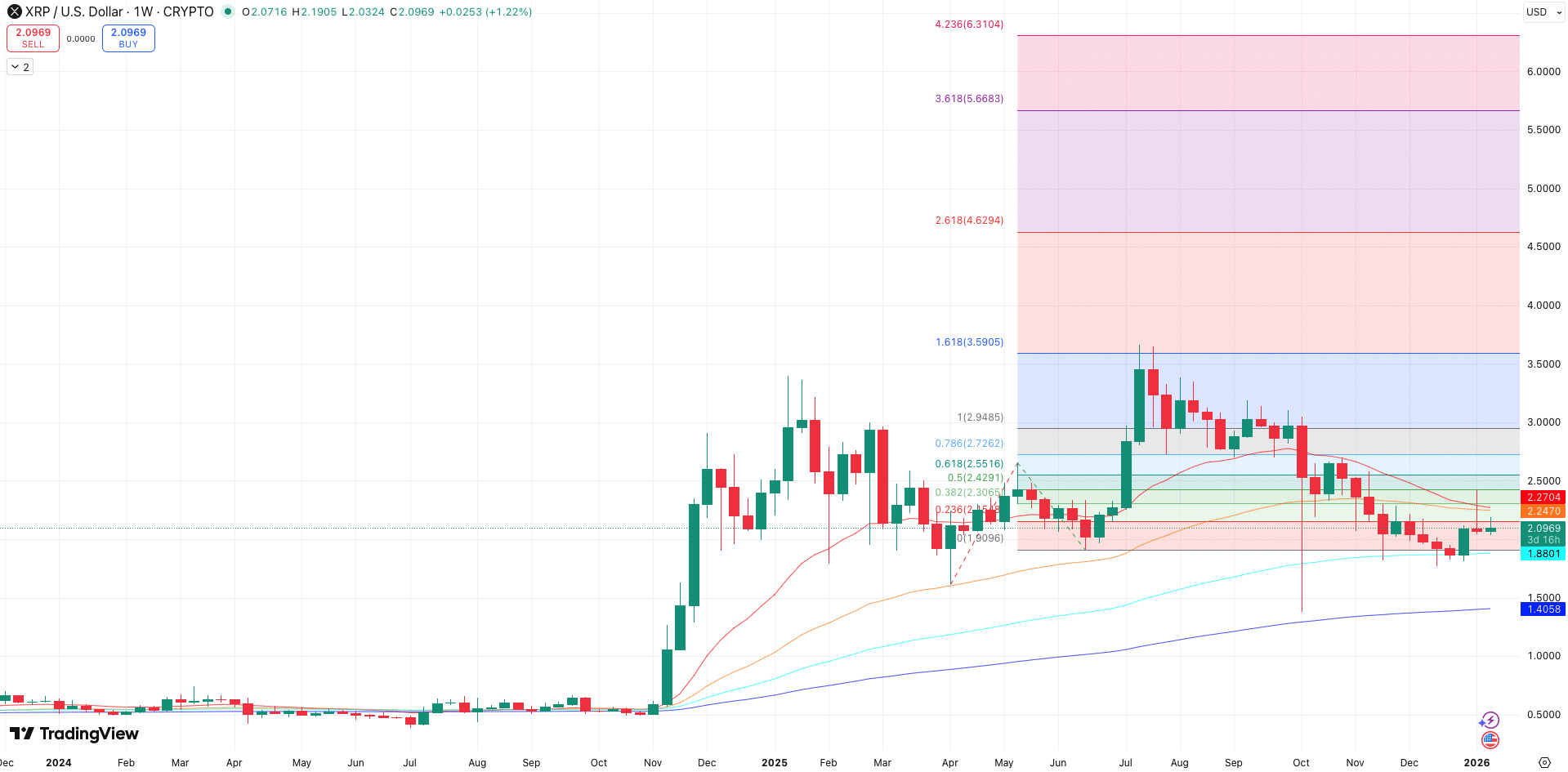 EMA’s + Auto Fibonacci Extension XRP koers - bron: TradingView