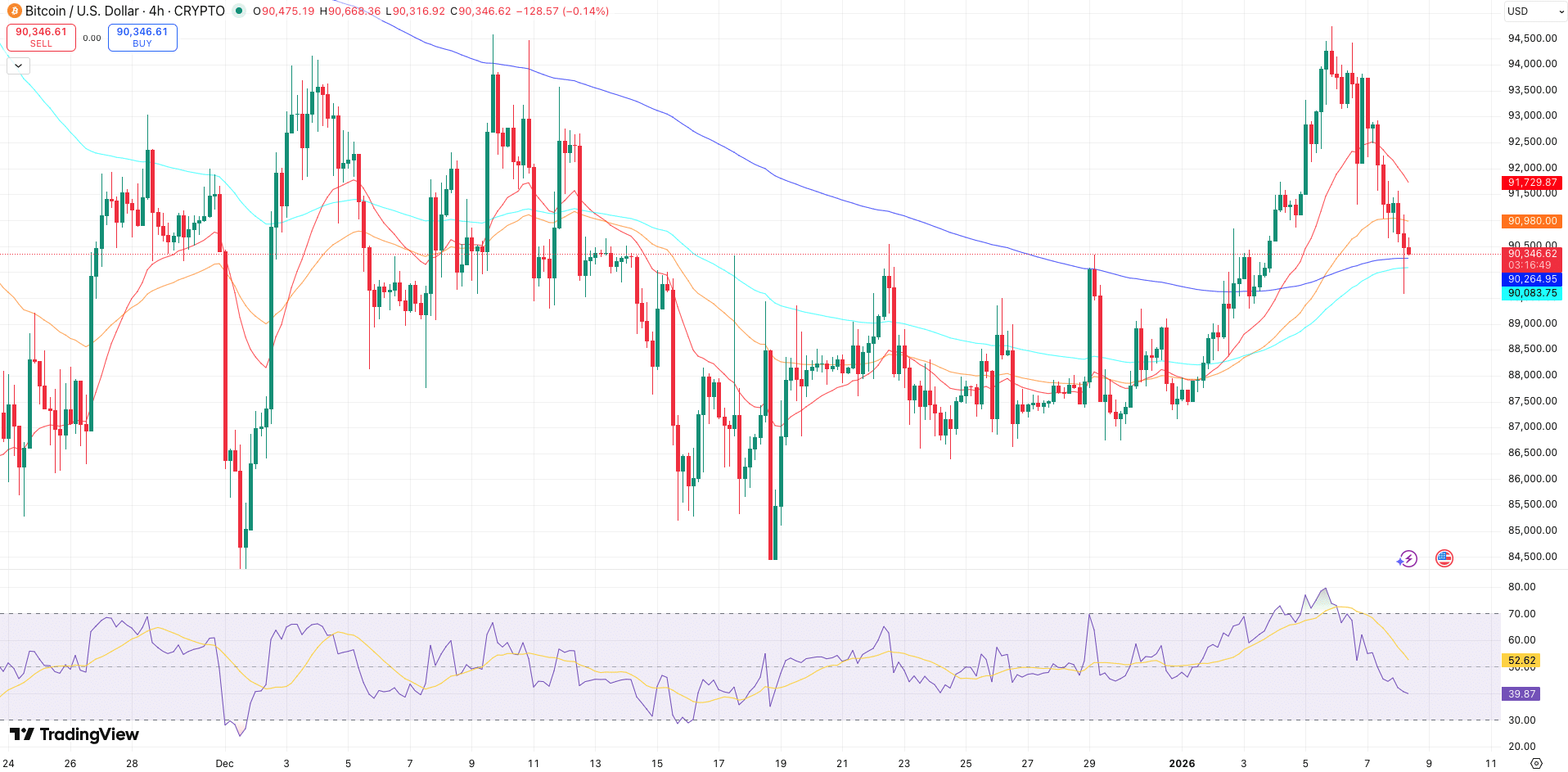 EMA's + RSI Bitcoin koers - bron: TradingView