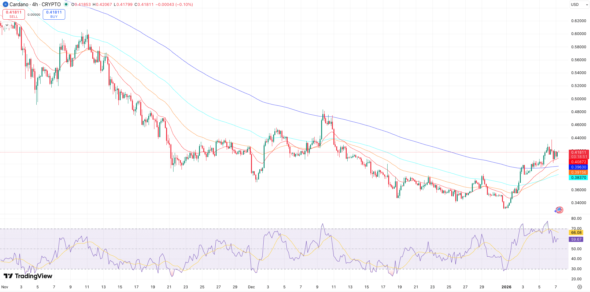 EMA’s + RSI Cardano koers - bron: TradingView