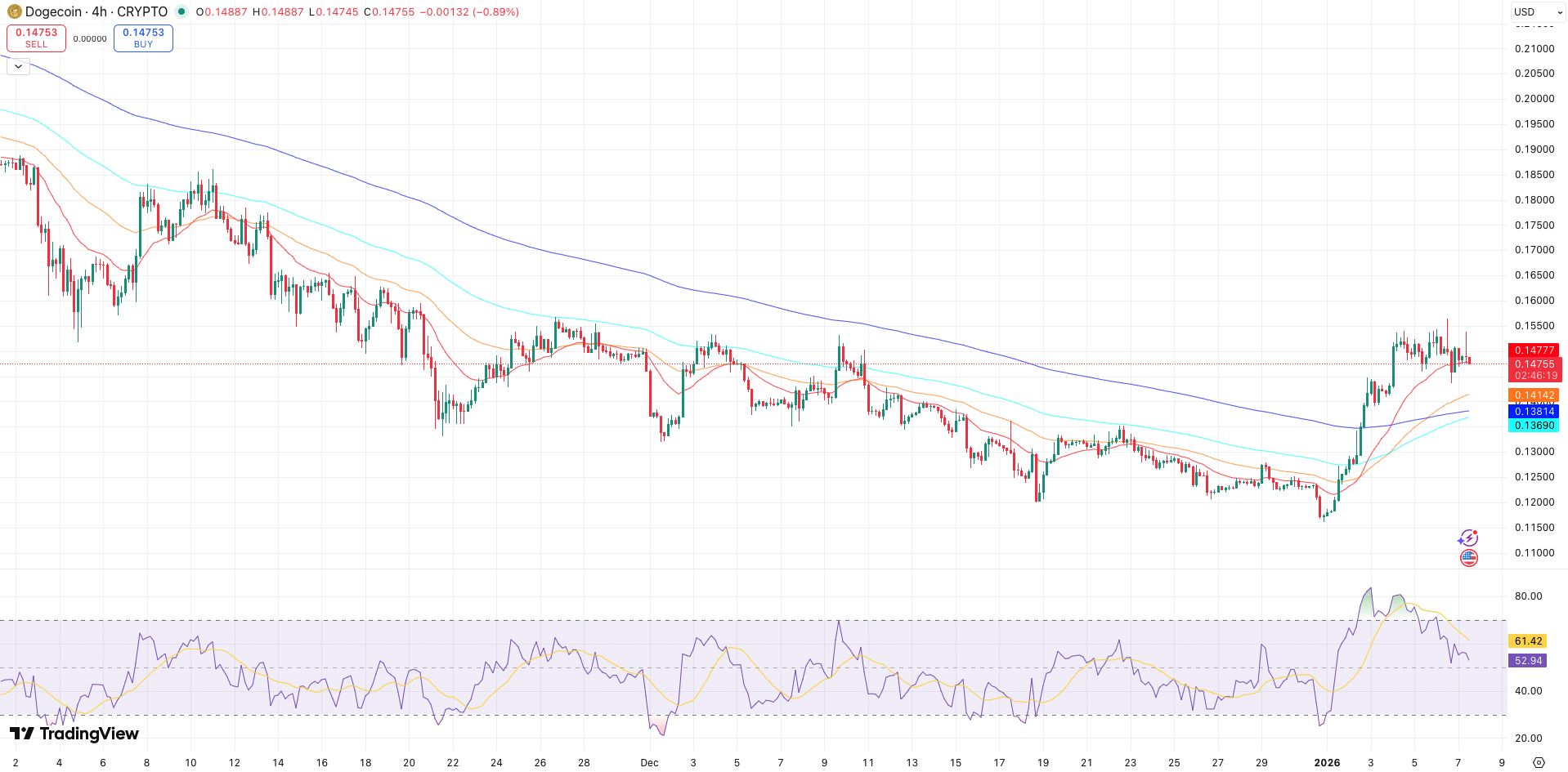 EMA’s + RSI Dogecoin koers - bron: TradingView