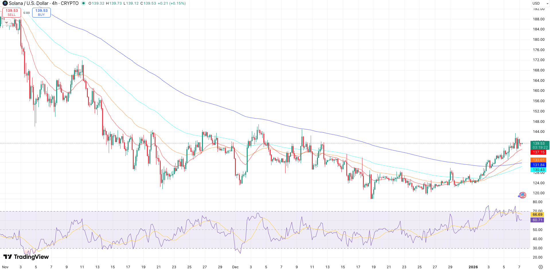 EMA’s + RSI Solana koers - bron: TradingView