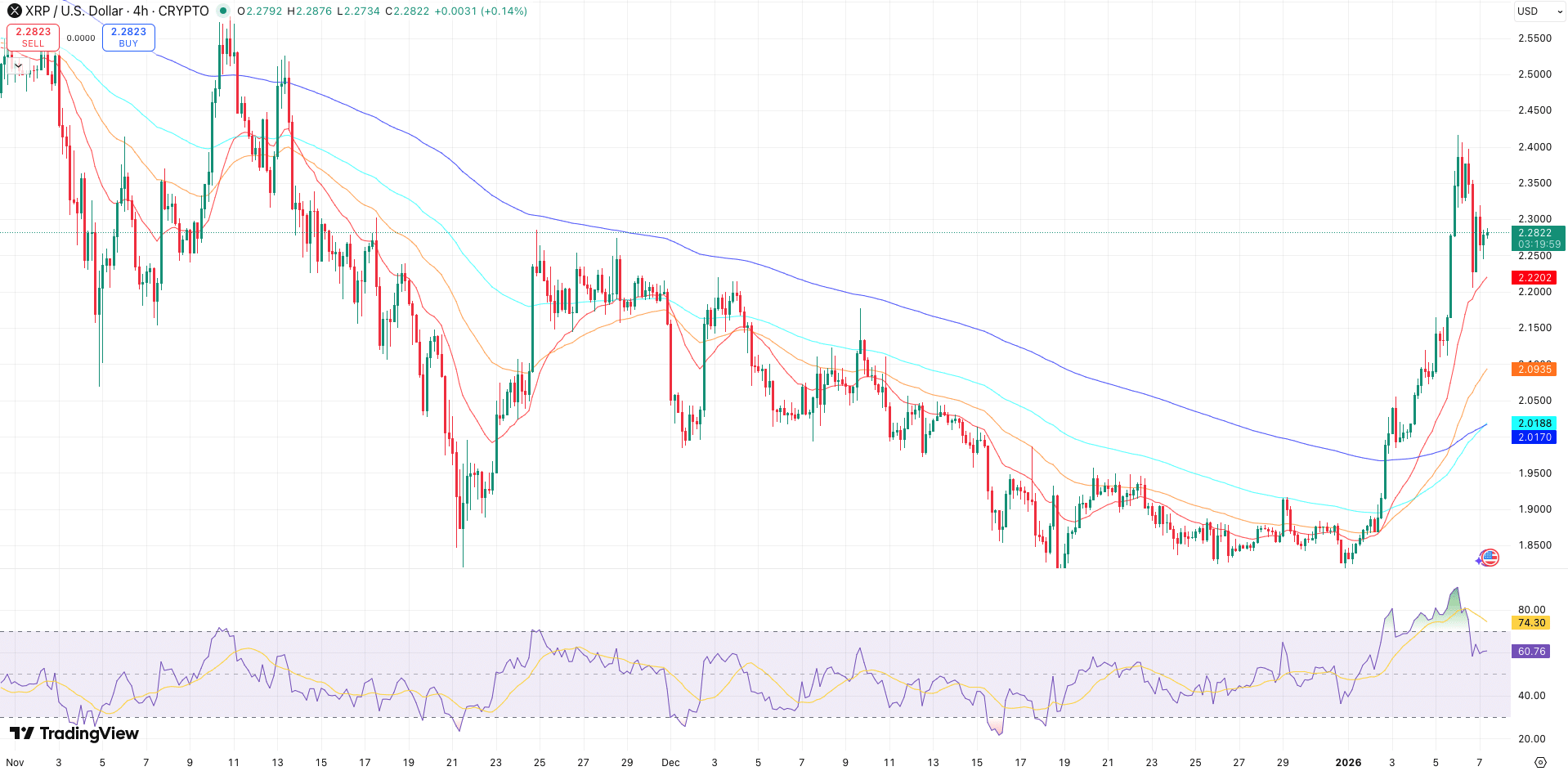 EMA’s + RSI XRP koers - bron: TradingView welke crypto kopen