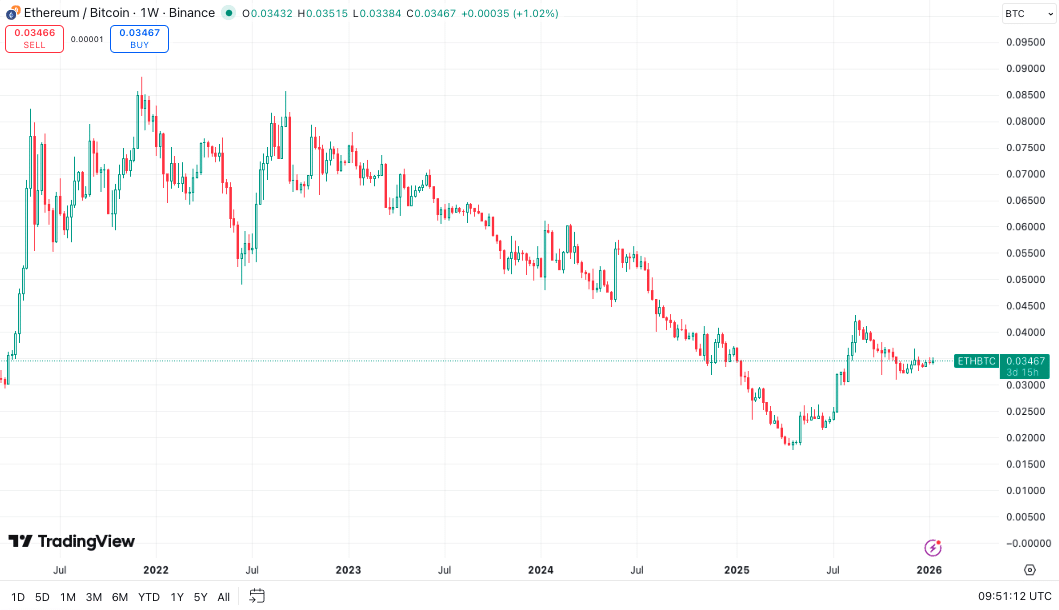 ETH/BTC ratio - Bron TradingView