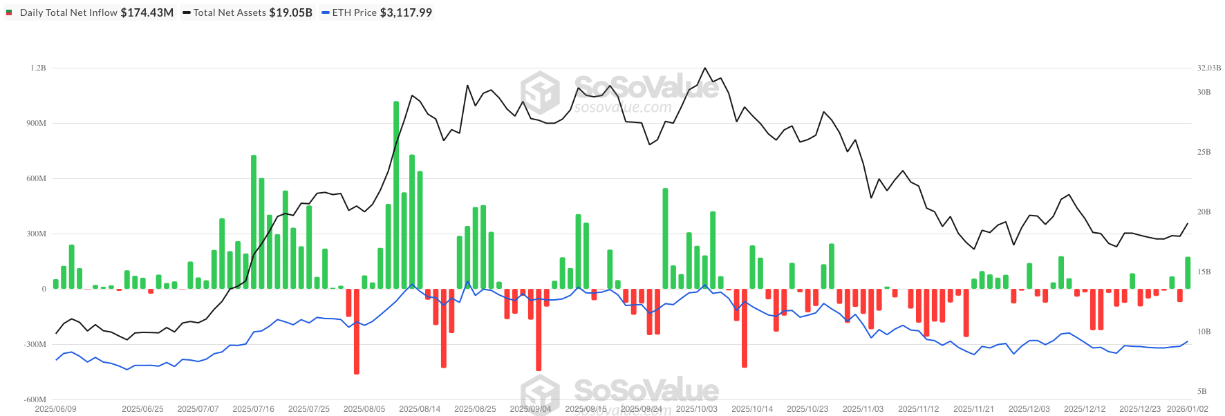 Ethereum ETF - bron: SoSoValue