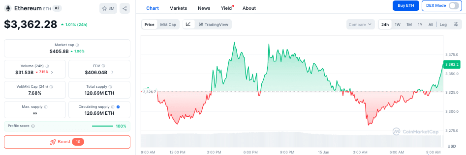 Ethereum koers - Bron CoinMarketCap