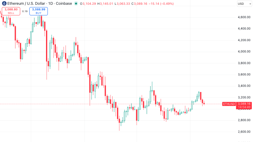 Ethereum koers - Bron TradingView