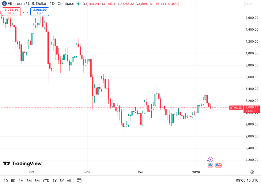 Ethereum koers - Bron TradingView