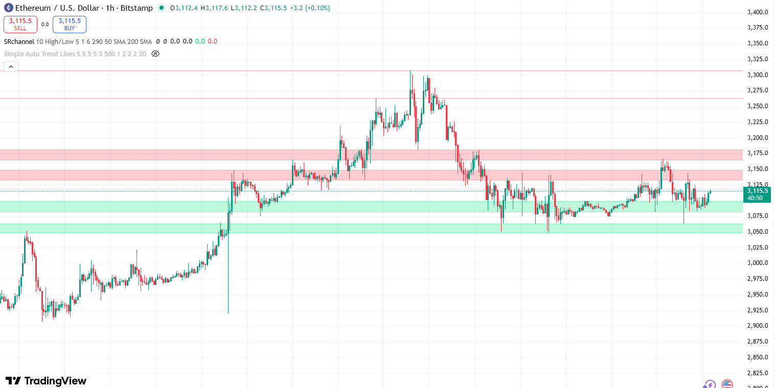 Ethereum koers verwachting 13 januari - bron: TradingView