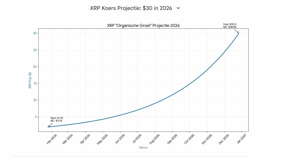 Gemini projecteert een groei naar $30 voor de XRP koers