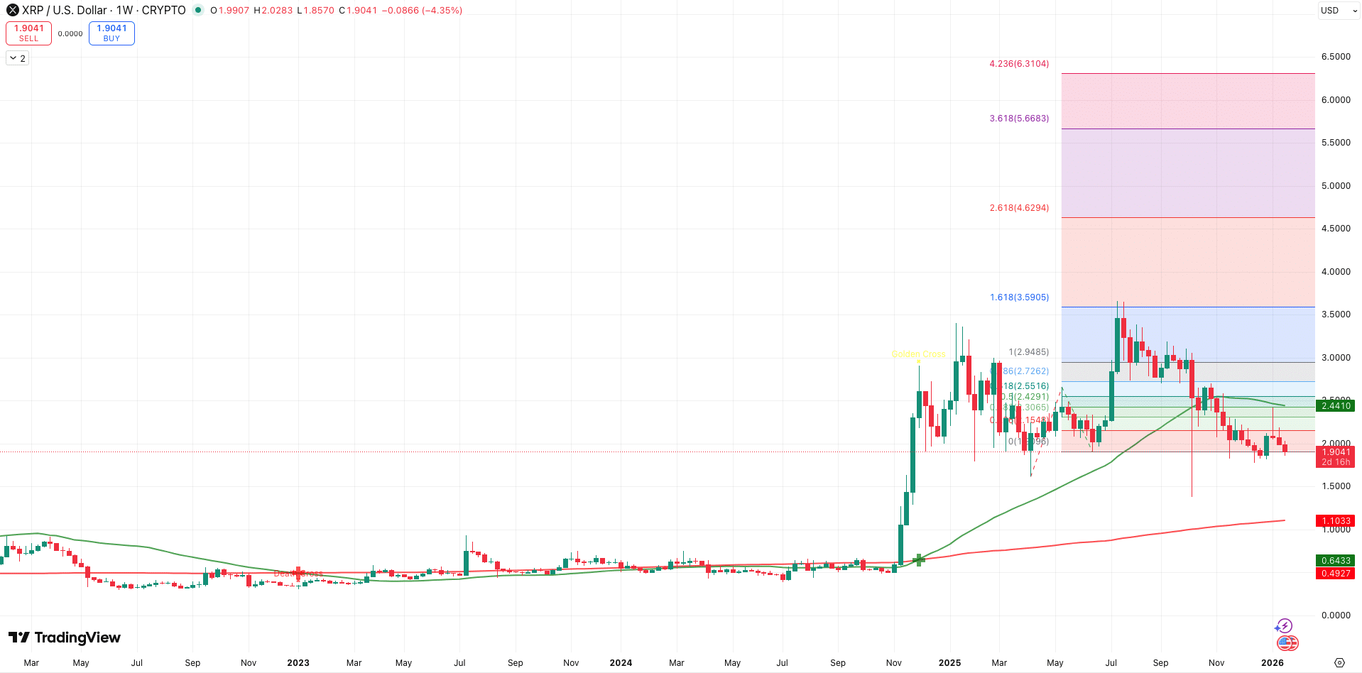 Golden Cross + Auto Fibonacci Extension XRP koers - bron: TradingView