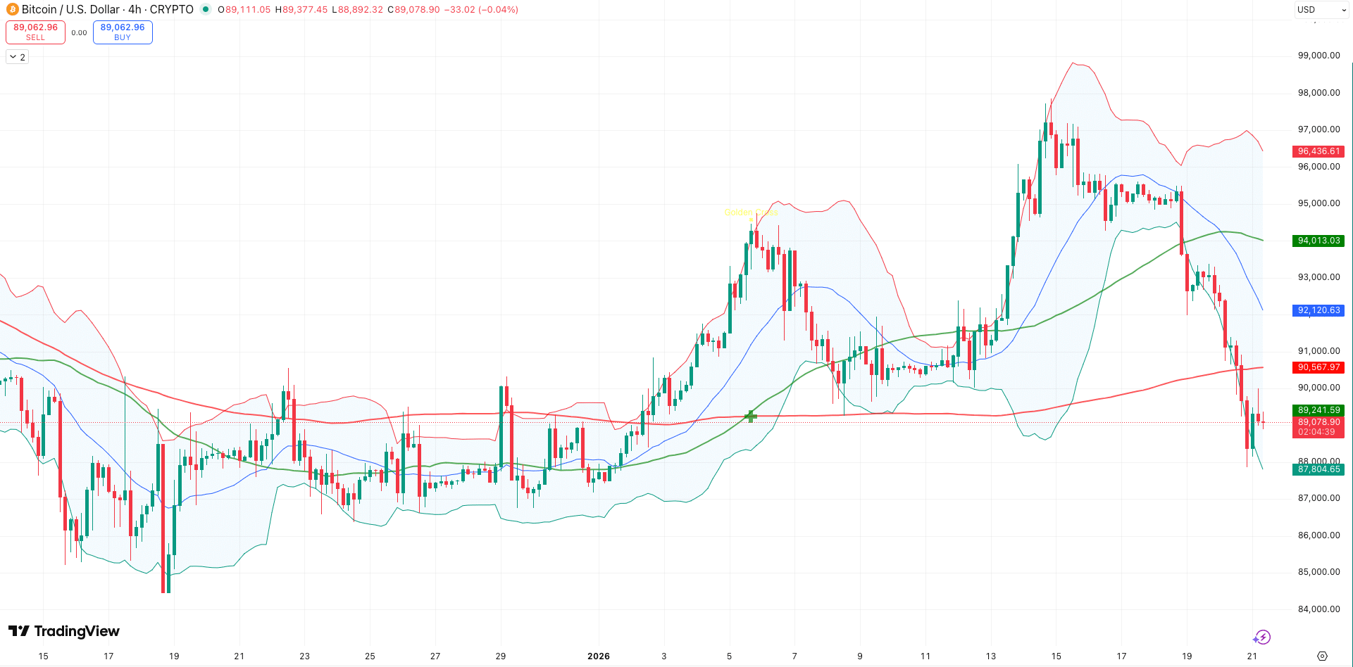 Golden Cross + Bollinger Bands Bitcoin koers - bron: TradingView