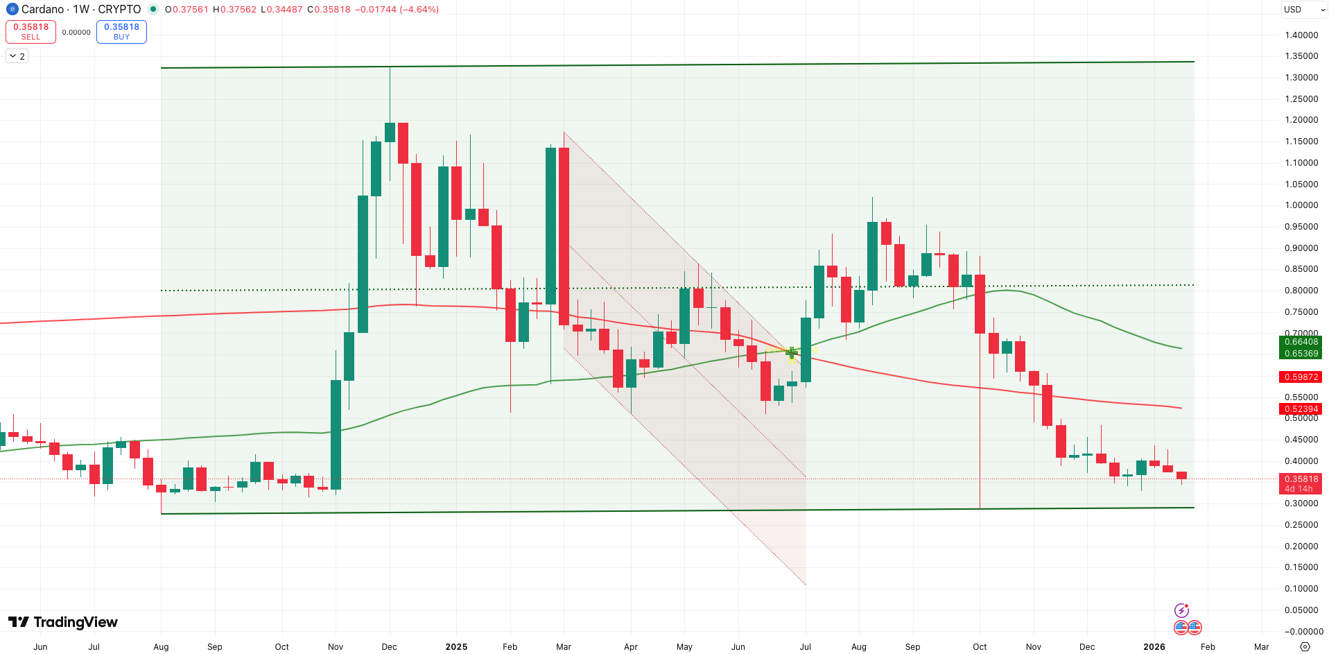 Golden Cross + trend Cardano koers - bron: TradingView