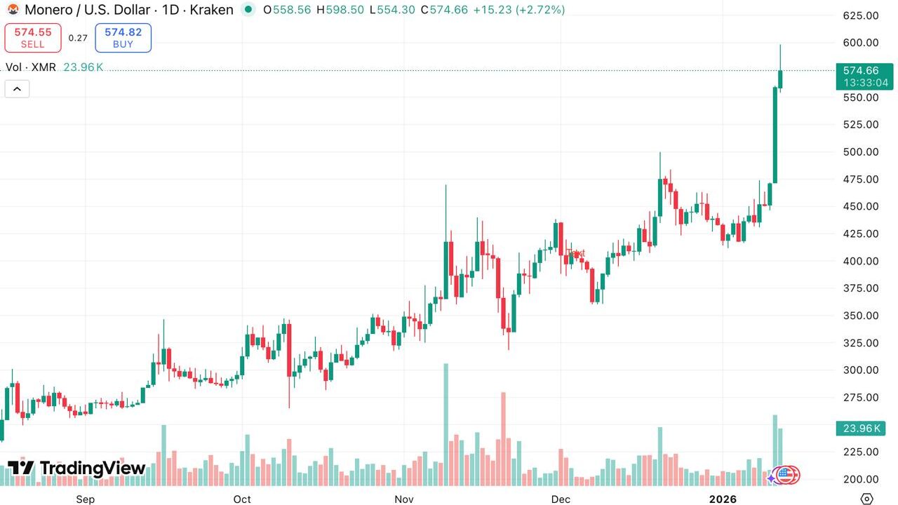 Moreno koers blijft stijgen