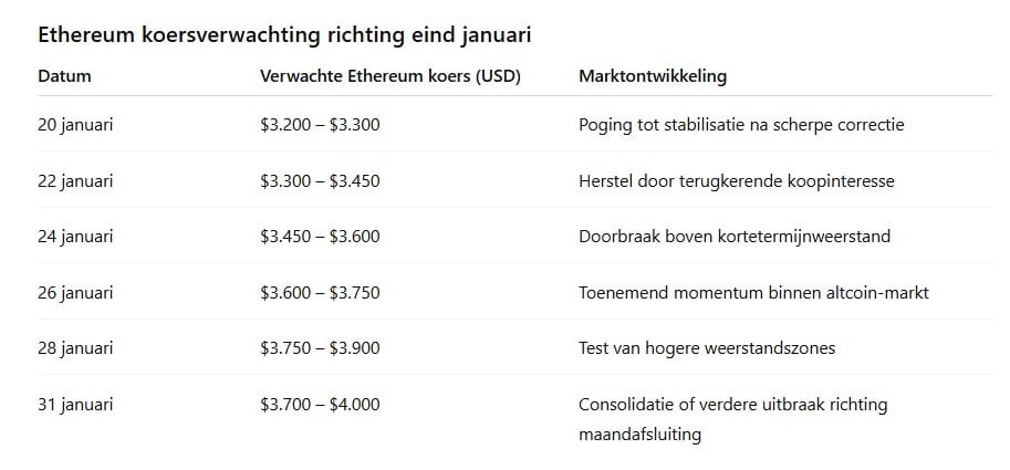Ook de Ethereum koers kan volgens de crypto AI in waarde stijgen