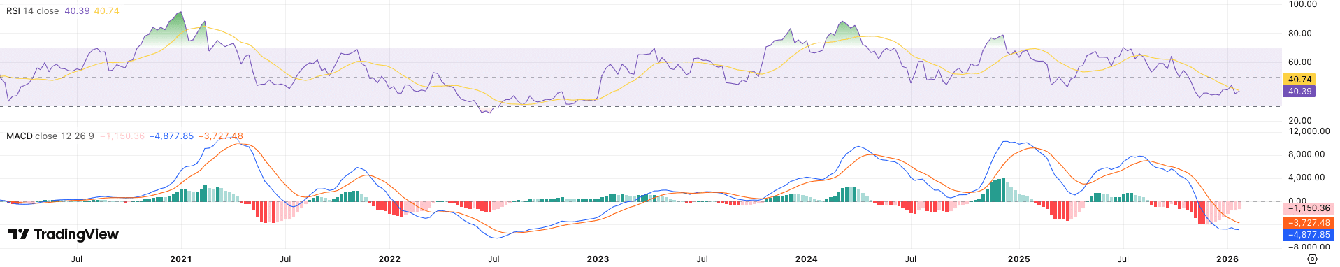 RSI + MACD Bitcoin koers - bron: TradingView