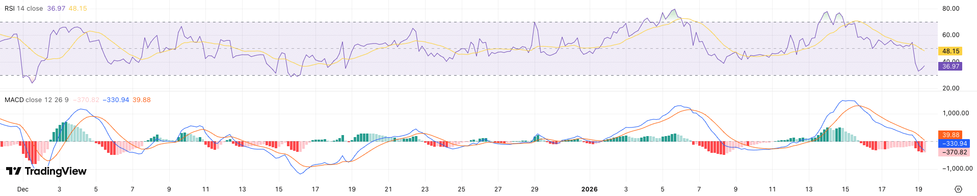 RSI + MACD Bitcoin koers - bron: TradingView