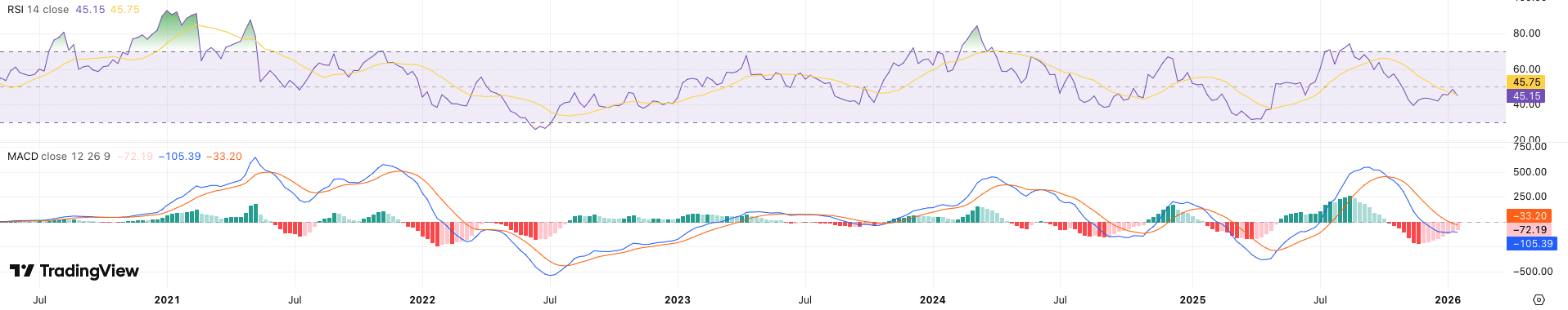 RSI + MACD Ethereum koers - bron: TradingView