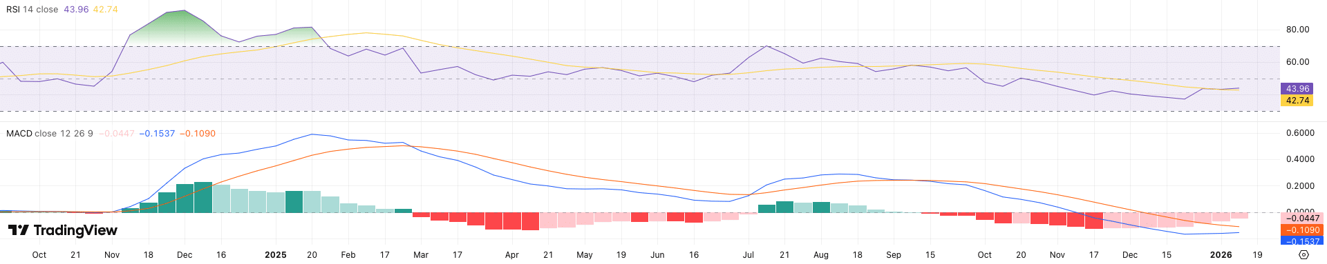 RSI + MACD XRP koers - bron: TradingView
