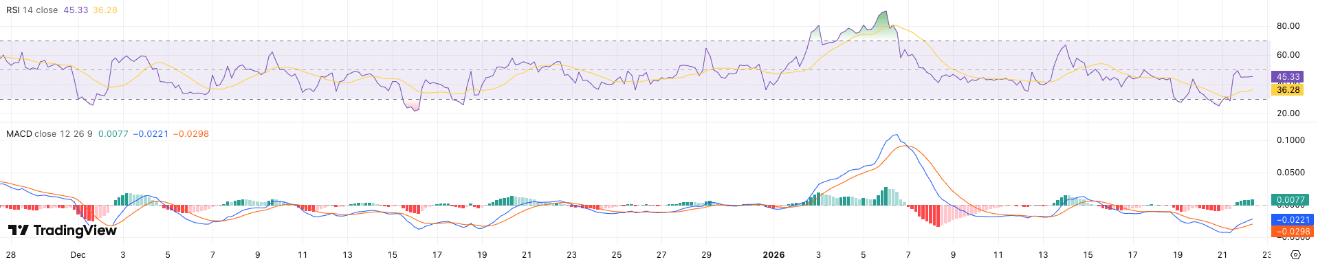 RSI + MACD XRP koers - bron: TradingView