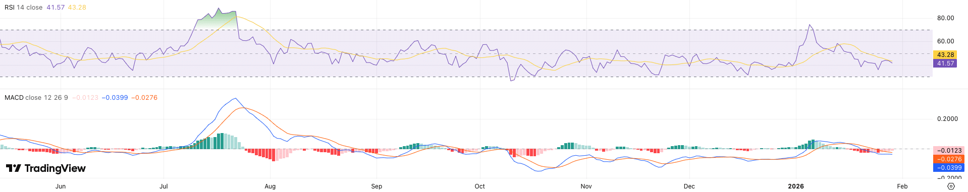 RSI + MACD XRP koers - bron: TradingView