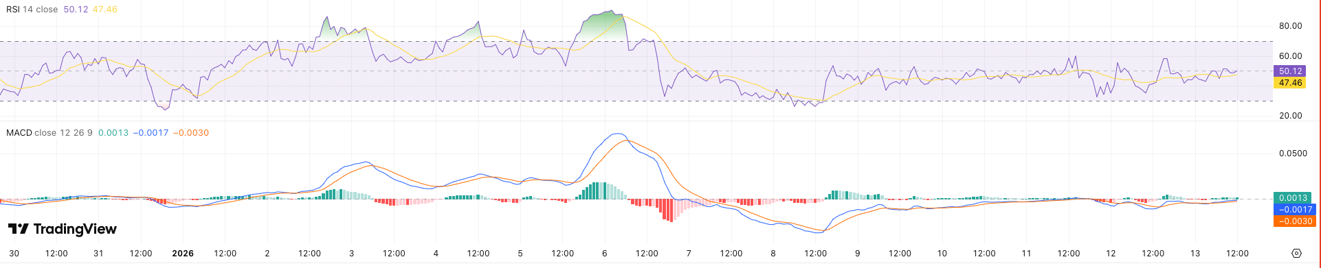 RSI + MACD XRP koers - bron: TradingView