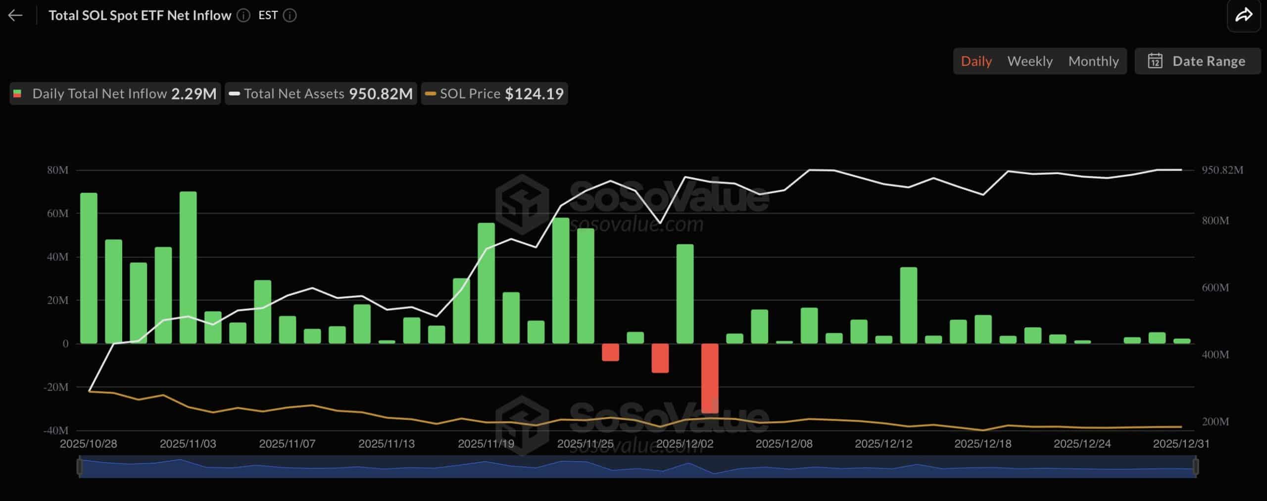 SOL ETF instromen - Bron: SoSoValue