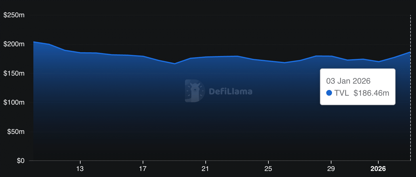 DefiLlama data laat zien dat de TVL op Cardano de afgelopen 24 uur met 5% groeide naar zo'n $186,46 miljoen