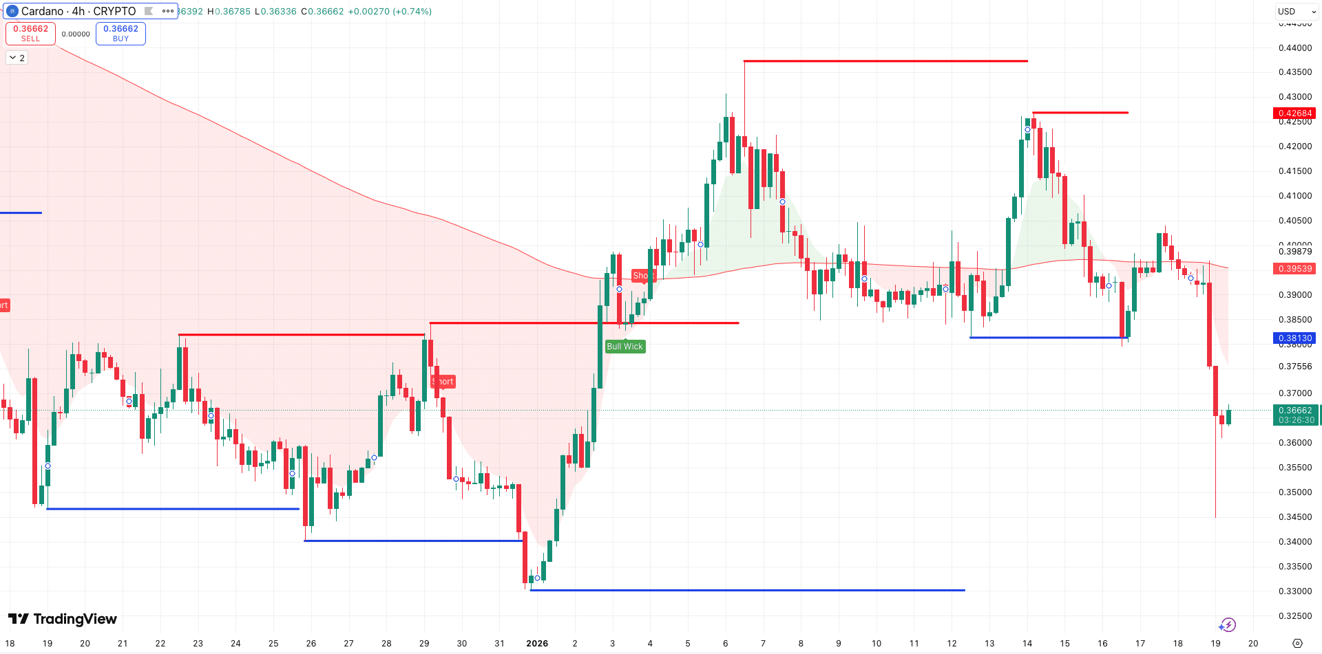 Steun en Weerstand + 200 EMA Cardano koers - bron: TradingView