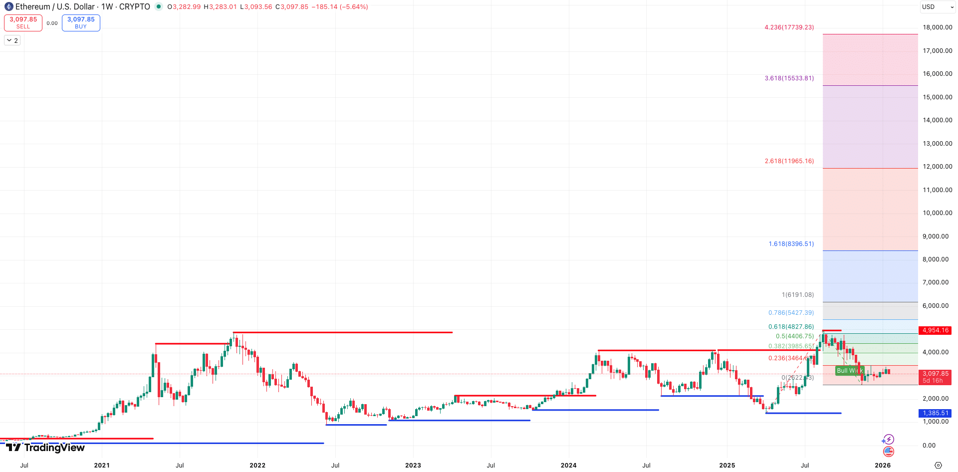 Steun en Weerstand + Auto Fibonacci Extension Ethereum koers - bron: TradingView